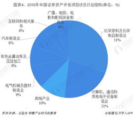 2018年中國證券資產(chǎn)評估行業(yè)競爭格局分析 機遇、挑戰(zhàn)與市場演進